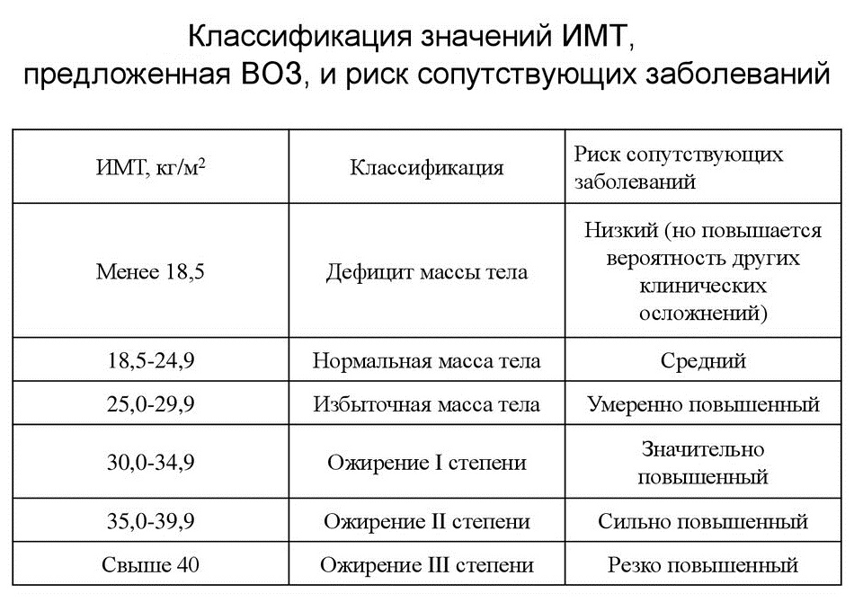 Индекс массы тела имт относится к. Таблица ИМТ воз. ИМТ интерпретация. Интерпретация показателей ИМТ воз. Индекс массы тела классификация.